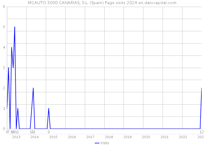 MCAUTO 3000 CANARIAS, S.L. (Spain) Page visits 2024 