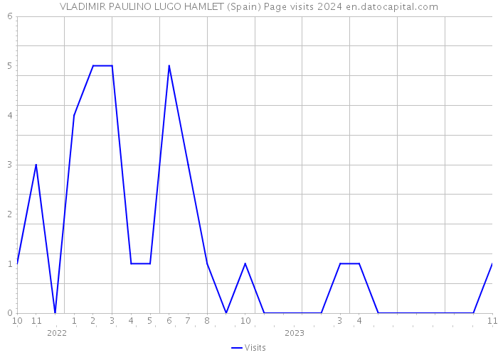 VLADIMIR PAULINO LUGO HAMLET (Spain) Page visits 2024 