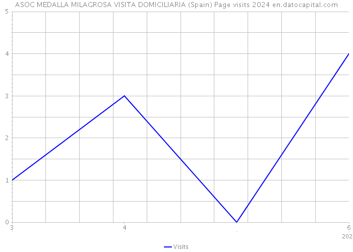 ASOC MEDALLA MILAGROSA VISITA DOMICILIARIA (Spain) Page visits 2024 