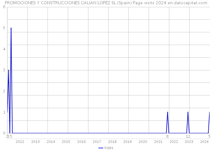 PROMOCIONES Y CONSTRUCCIONES GALIAN LOPEZ SL (Spain) Page visits 2024 