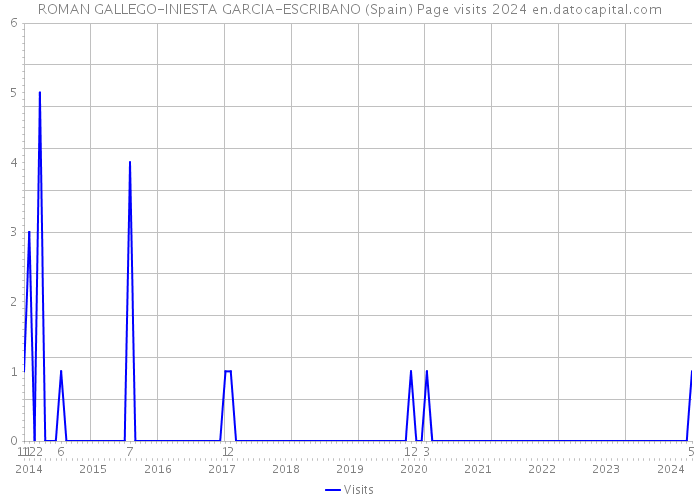 ROMAN GALLEGO-INIESTA GARCIA-ESCRIBANO (Spain) Page visits 2024 