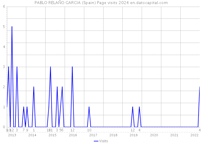 PABLO RELAÑO GARCIA (Spain) Page visits 2024 