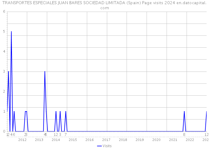 TRANSPORTES ESPECIALES JUAN BARES SOCIEDAD LIMITADA (Spain) Page visits 2024 