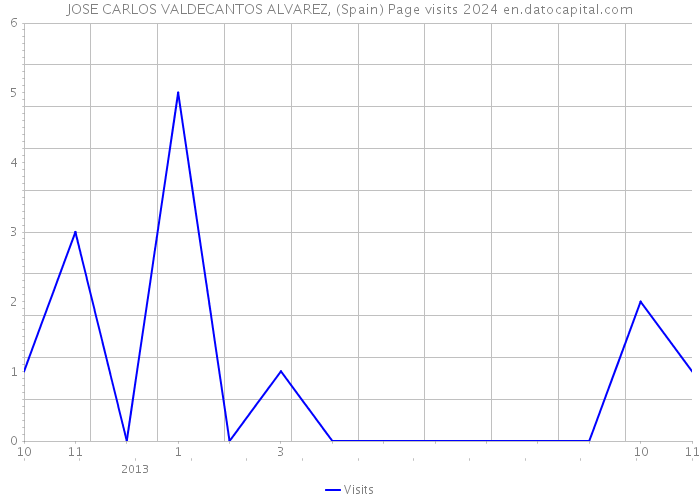 JOSE CARLOS VALDECANTOS ALVAREZ, (Spain) Page visits 2024 