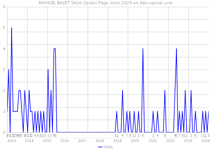MANUEL BALET SALA (Spain) Page visits 2024 