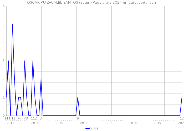 OSCAR RUIZ-GALBE SANTOS (Spain) Page visits 2024 