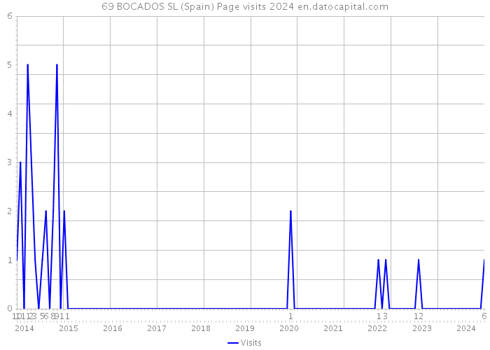 69 BOCADOS SL (Spain) Page visits 2024 