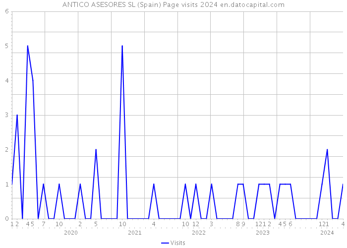 ANTICO ASESORES SL (Spain) Page visits 2024 