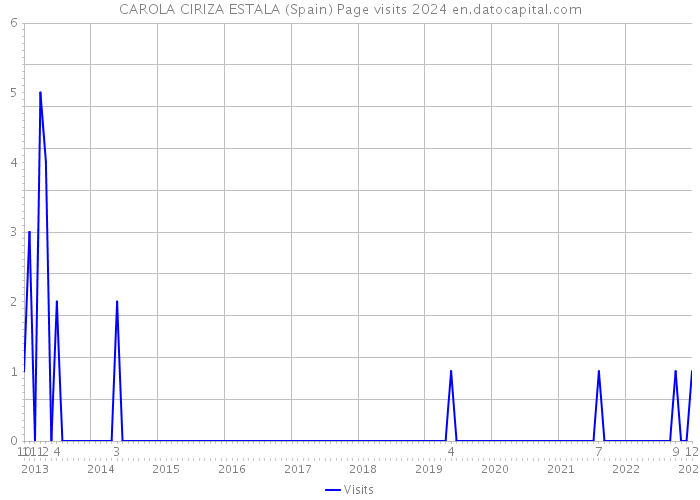 CAROLA CIRIZA ESTALA (Spain) Page visits 2024 