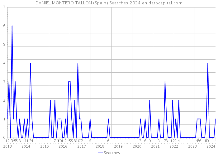 DANIEL MONTERO TALLON (Spain) Searches 2024 