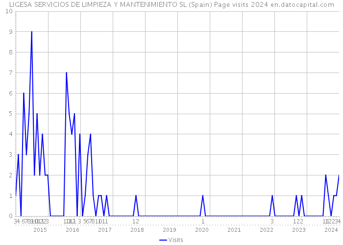 LIGESA SERVICIOS DE LIMPIEZA Y MANTENIMIENTO SL (Spain) Page visits 2024 
