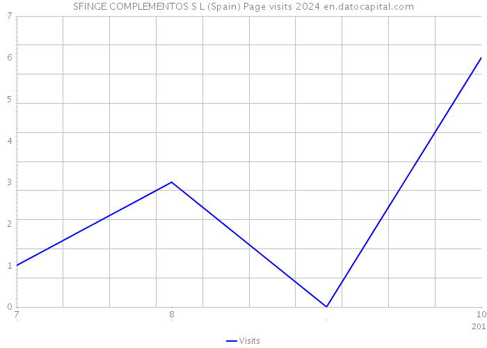 SFINGE COMPLEMENTOS S L (Spain) Page visits 2024 