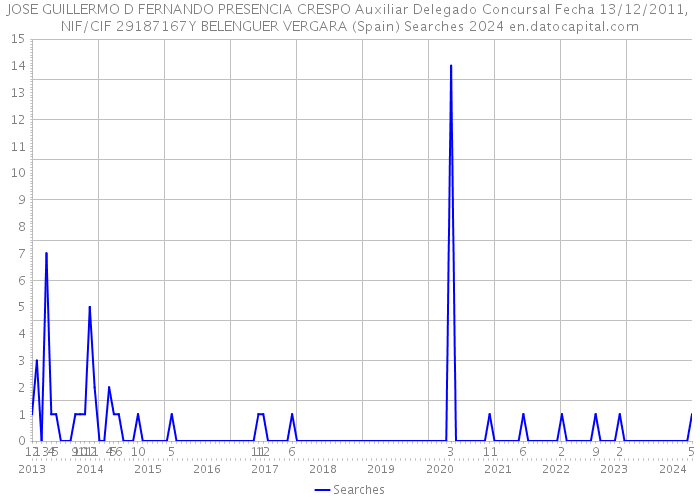 JOSE GUILLERMO D FERNANDO PRESENCIA CRESPO Auxiliar Delegado Concursal Fecha 13/12/2011, NIF/CIF 29187167Y BELENGUER VERGARA (Spain) Searches 2024 