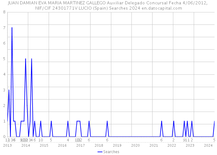 JUAN DAMIAN EVA MARIA MARTINEZ GALLEGO Auxiliar Delegado Concursal Fecha 4/06/2012, NIF/CIF 24301771V LUCIO (Spain) Searches 2024 