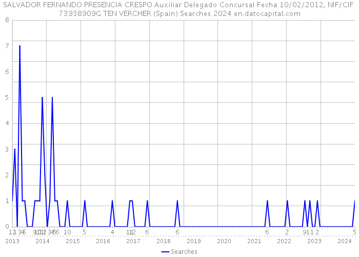 SALVADOR FERNANDO PRESENCIA CRESPO Auxiliar Delegado Concursal Fecha 10/02/2012, NIF/CIF 73938909G TEN VERCHER (Spain) Searches 2024 
