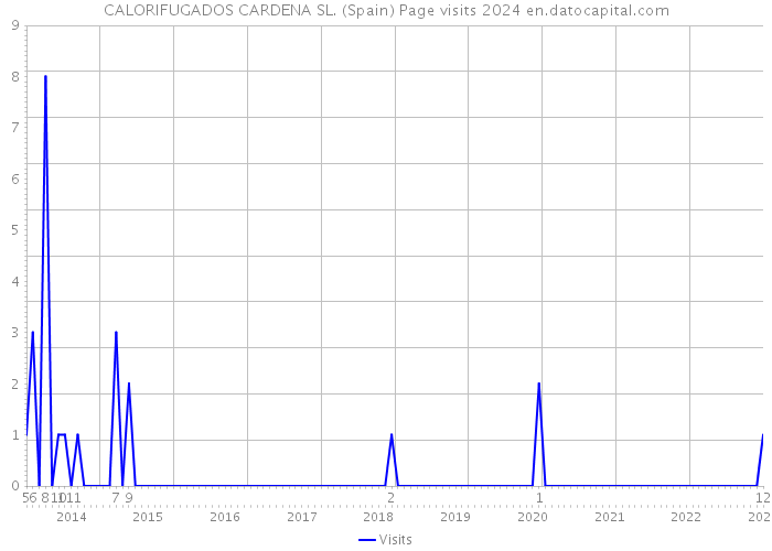 CALORIFUGADOS CARDENA SL. (Spain) Page visits 2024 