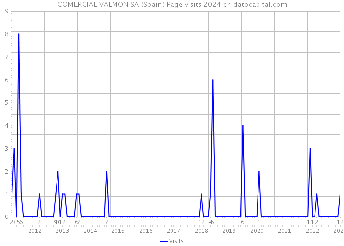 COMERCIAL VALMON SA (Spain) Page visits 2024 
