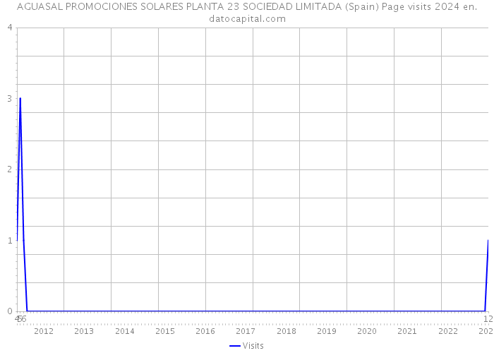 AGUASAL PROMOCIONES SOLARES PLANTA 23 SOCIEDAD LIMITADA (Spain) Page visits 2024 