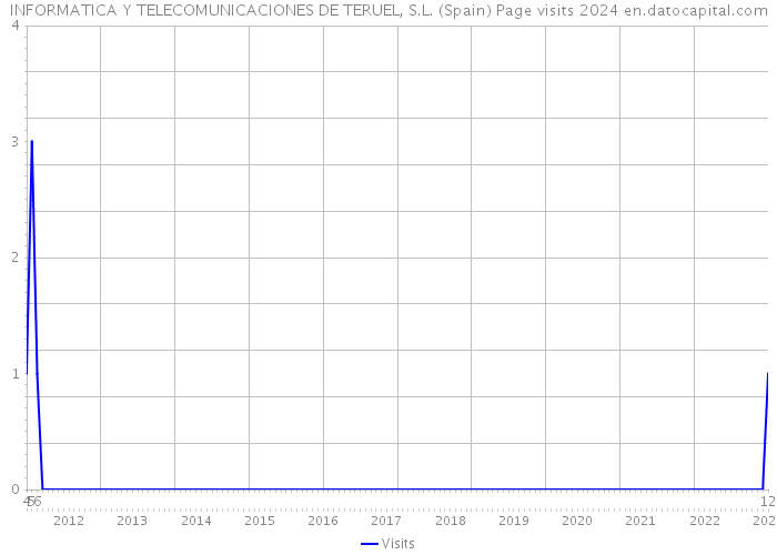 INFORMATICA Y TELECOMUNICACIONES DE TERUEL, S.L. (Spain) Page visits 2024 