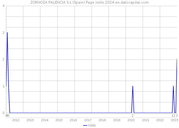 ZORNOZA PALENCIA S L (Spain) Page visits 2024 