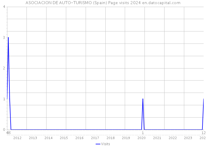 ASOCIACION DE AUTO-TURISMO (Spain) Page visits 2024 