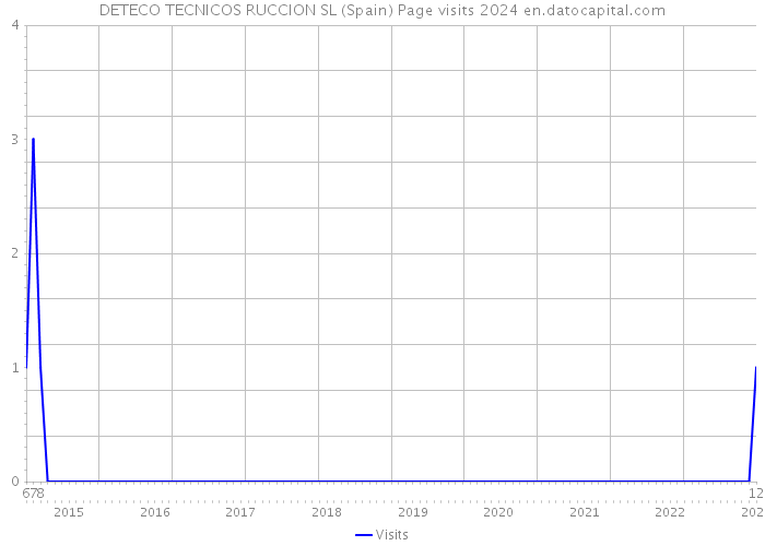 DETECO TECNICOS RUCCION SL (Spain) Page visits 2024 