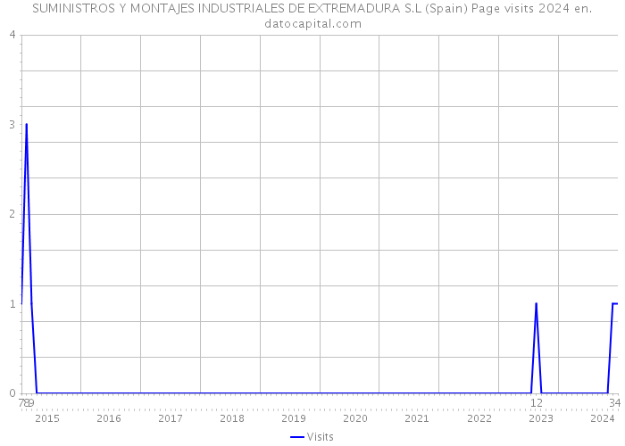 SUMINISTROS Y MONTAJES INDUSTRIALES DE EXTREMADURA S.L (Spain) Page visits 2024 