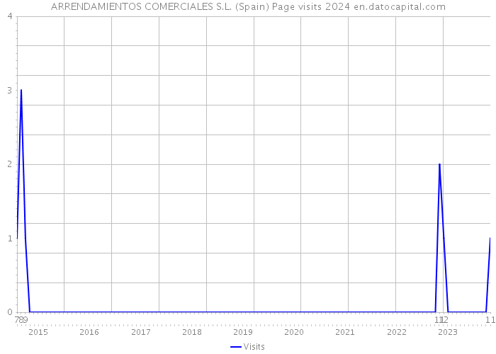 ARRENDAMIENTOS COMERCIALES S.L. (Spain) Page visits 2024 