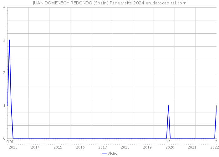 JUAN DOMENECH REDONDO (Spain) Page visits 2024 