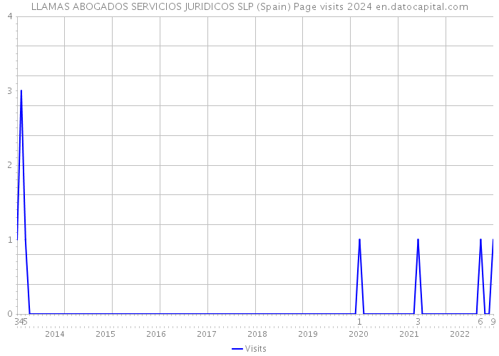 LLAMAS ABOGADOS SERVICIOS JURIDICOS SLP (Spain) Page visits 2024 
