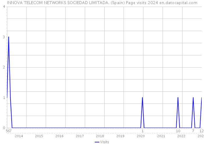 INNOVA TELECOM NETWORKS SOCIEDAD LIMITADA. (Spain) Page visits 2024 