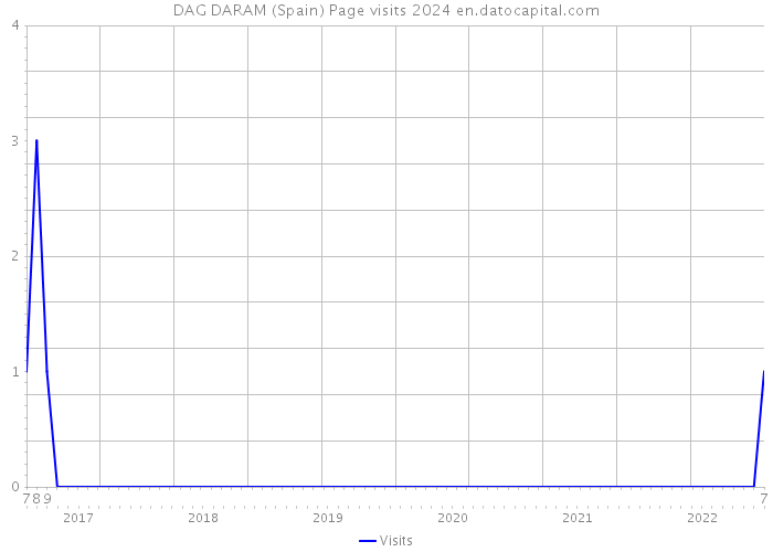 DAG DARAM (Spain) Page visits 2024 