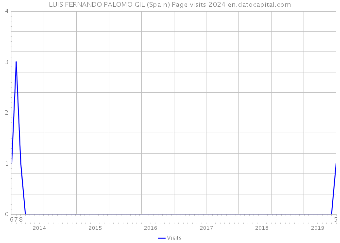 LUIS FERNANDO PALOMO GIL (Spain) Page visits 2024 