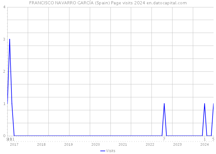 FRANCISCO NAVARRO GARCÍA (Spain) Page visits 2024 