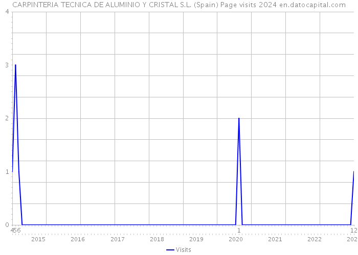 CARPINTERIA TECNICA DE ALUMINIO Y CRISTAL S.L. (Spain) Page visits 2024 