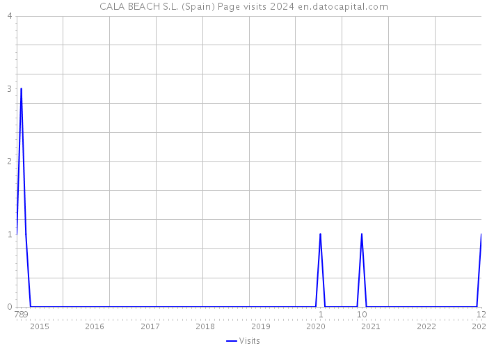 CALA BEACH S.L. (Spain) Page visits 2024 