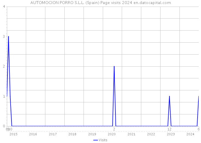 AUTOMOCION PORRO S.L.L. (Spain) Page visits 2024 