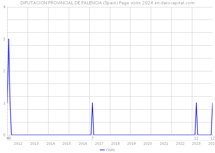 DIPUTACION PROVINCIAL DE PALENCIA (Spain) Page visits 2024 