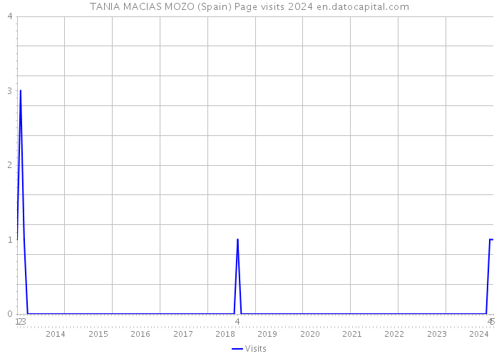 TANIA MACIAS MOZO (Spain) Page visits 2024 