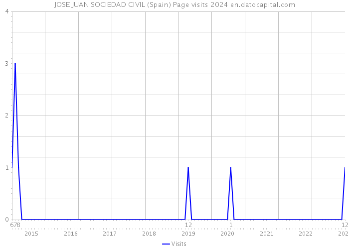 JOSE JUAN SOCIEDAD CIVIL (Spain) Page visits 2024 