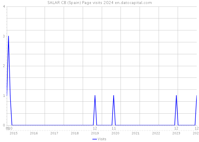 SALAR CB (Spain) Page visits 2024 