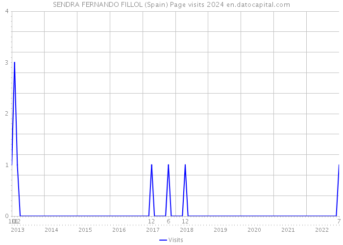 SENDRA FERNANDO FILLOL (Spain) Page visits 2024 