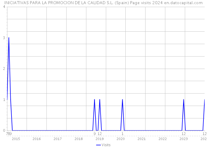 INICIATIVAS PARA LA PROMOCION DE LA CALIDAD S.L. (Spain) Page visits 2024 