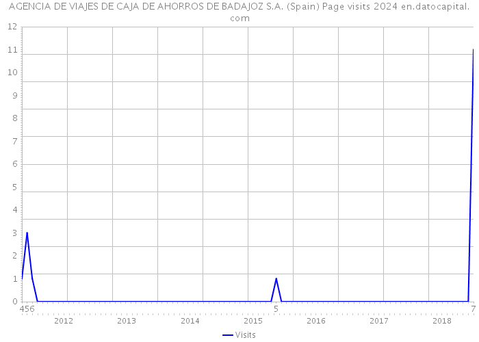AGENCIA DE VIAJES DE CAJA DE AHORROS DE BADAJOZ S.A. (Spain) Page visits 2024 