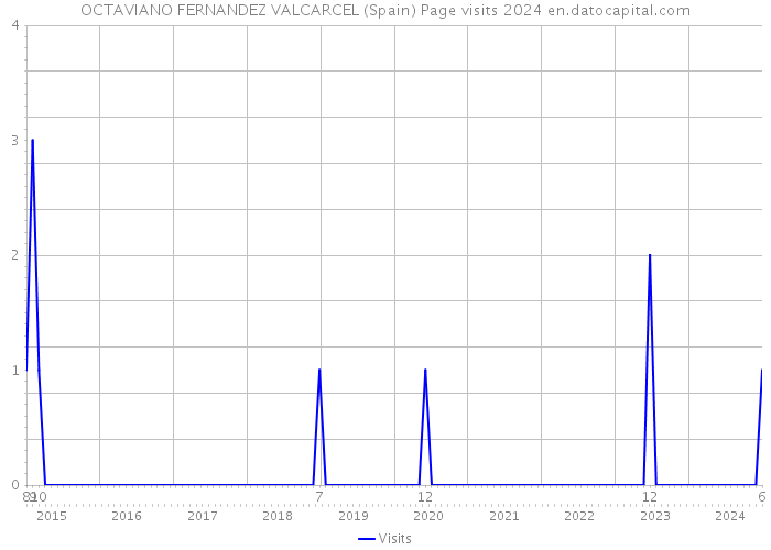 OCTAVIANO FERNANDEZ VALCARCEL (Spain) Page visits 2024 