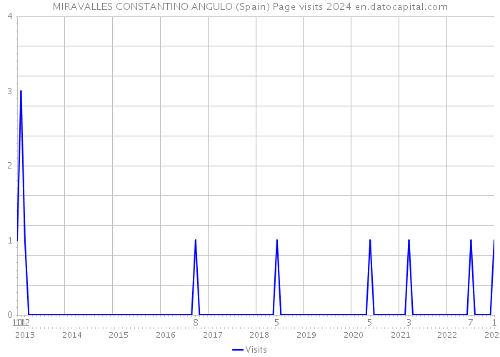 MIRAVALLES CONSTANTINO ANGULO (Spain) Page visits 2024 
