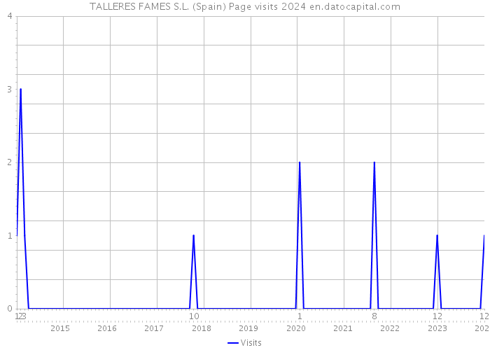TALLERES FAMES S.L. (Spain) Page visits 2024 