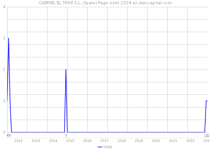 GABRIEL EL TRINI S.L. (Spain) Page visits 2024 