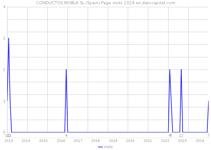 CONDUCTOS MOBLA SL (Spain) Page visits 2024 