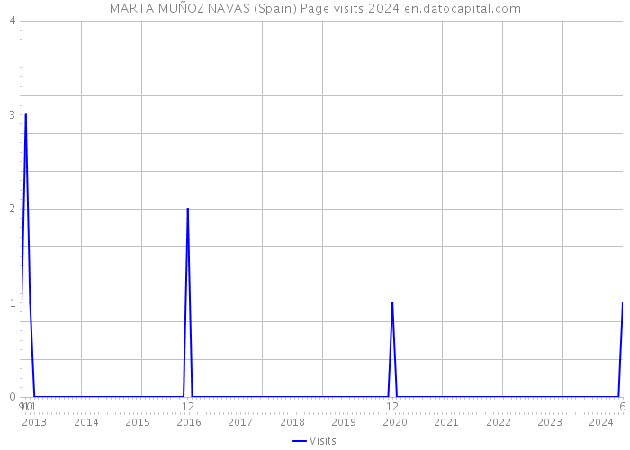 MARTA MUÑOZ NAVAS (Spain) Page visits 2024 